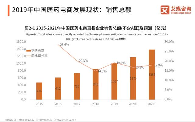 2020年總額超23.8億，中國醫藥電商行業發展現狀、挑戰及趨勢分析